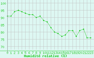 Courbe de l'humidit relative pour Paris - Montsouris (75)