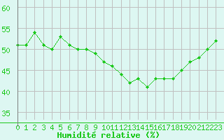 Courbe de l'humidit relative pour Nmes - Courbessac (30)