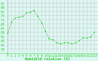 Courbe de l'humidit relative pour Gap-Sud (05)