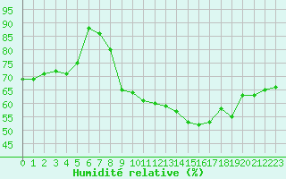 Courbe de l'humidit relative pour Solenzara - Base arienne (2B)