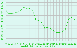 Courbe de l'humidit relative pour Le Talut - Belle-Ile (56)