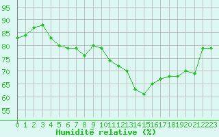 Courbe de l'humidit relative pour Nancy - Essey (54)