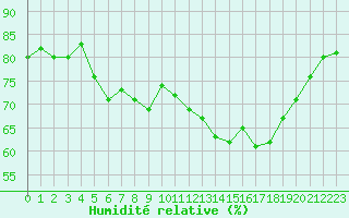 Courbe de l'humidit relative pour Plussin (42)