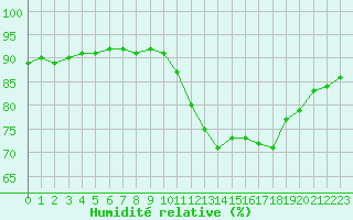 Courbe de l'humidit relative pour Saint-Jean-de-Vedas (34)