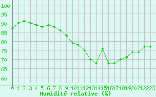 Courbe de l'humidit relative pour Saint-Martin-du-Bec (76)