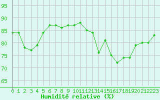 Courbe de l'humidit relative pour Beauvais (60)