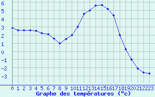 Courbe de tempratures pour Creil (60)