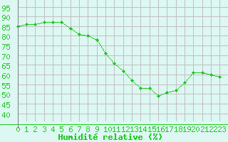 Courbe de l'humidit relative pour Aigrefeuille d'Aunis (17)