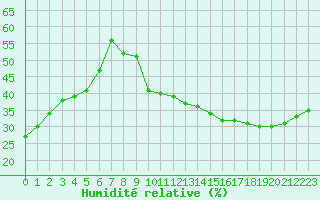 Courbe de l'humidit relative pour Jan (Esp)