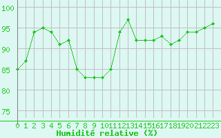 Courbe de l'humidit relative pour Orange (84)