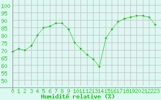 Courbe de l'humidit relative pour Dieppe (76)