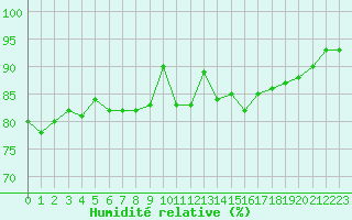 Courbe de l'humidit relative pour Ile de Groix (56)