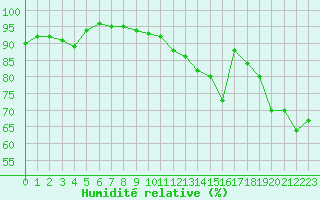 Courbe de l'humidit relative pour Vichy (03)