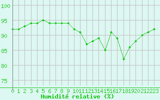 Courbe de l'humidit relative pour Sausseuzemare-en-Caux (76)