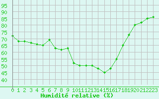 Courbe de l'humidit relative pour Als (30)