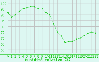 Courbe de l'humidit relative pour Frontenay (79)