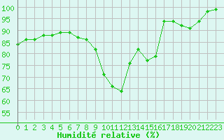 Courbe de l'humidit relative pour Le Touquet (62)