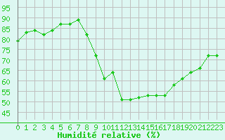 Courbe de l'humidit relative pour Crest (26)