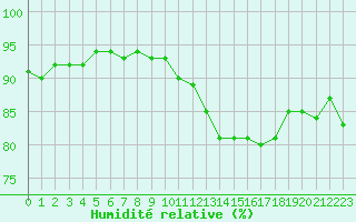Courbe de l'humidit relative pour Valleroy (54)