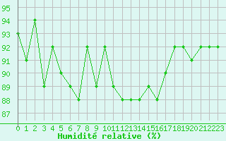 Courbe de l'humidit relative pour Amiens - Dury (80)