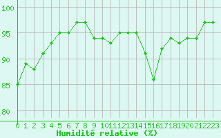 Courbe de l'humidit relative pour Combs-la-Ville (77)