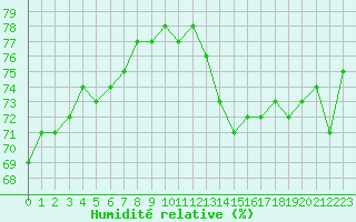 Courbe de l'humidit relative pour Sain-Bel (69)