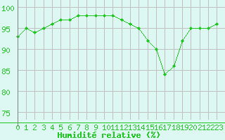 Courbe de l'humidit relative pour Dolembreux (Be)