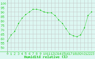 Courbe de l'humidit relative pour Leign-les-Bois (86)