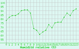 Courbe de l'humidit relative pour Xert / Chert (Esp)