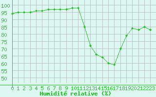 Courbe de l'humidit relative pour Chteaudun (28)