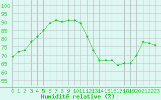 Courbe de l'humidit relative pour Biscarrosse (40)