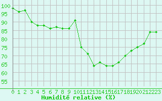 Courbe de l'humidit relative pour Gourdon (46)