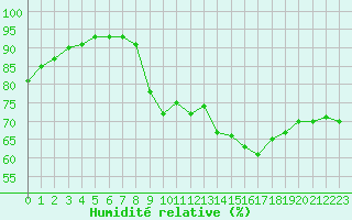 Courbe de l'humidit relative pour Trappes (78)