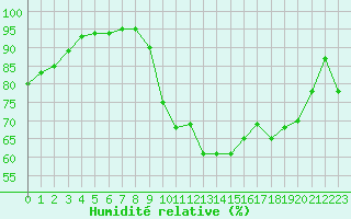 Courbe de l'humidit relative pour Vannes-Sn (56)