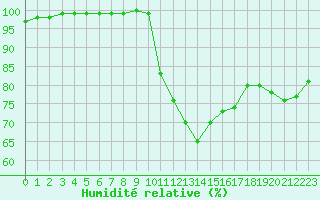 Courbe de l'humidit relative pour Ploumanac'h (22)