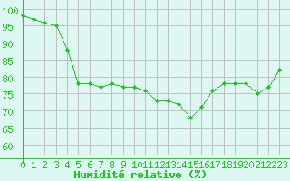 Courbe de l'humidit relative pour Landivisiau (29)