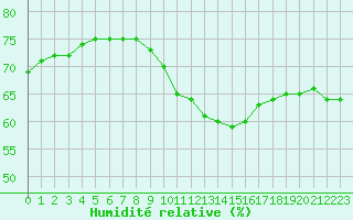 Courbe de l'humidit relative pour Crest (26)