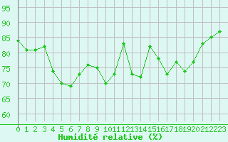 Courbe de l'humidit relative pour Alistro (2B)
