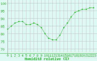 Courbe de l'humidit relative pour Guidel (56)