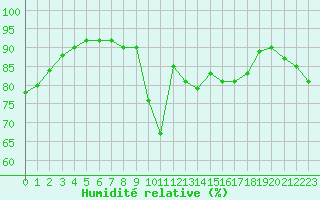 Courbe de l'humidit relative pour Pointe de Socoa (64)