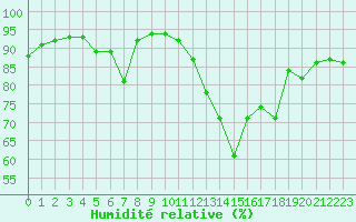 Courbe de l'humidit relative pour Herserange (54)