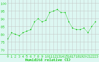 Courbe de l'humidit relative pour Villacoublay (78)