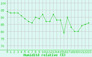 Courbe de l'humidit relative pour Aurillac (15)