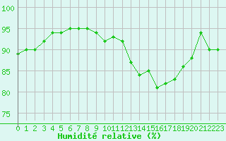 Courbe de l'humidit relative pour Boulogne (62)