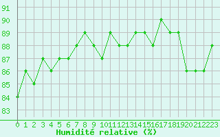 Courbe de l'humidit relative pour Brignogan (29)