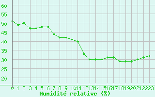 Courbe de l'humidit relative pour Cavalaire-sur-Mer (83)