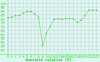 Courbe de l'humidit relative pour Cap Corse (2B)
