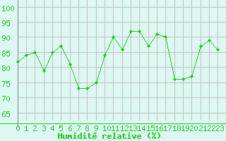Courbe de l'humidit relative pour Le Mans (72)