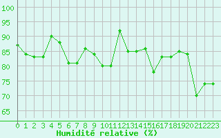 Courbe de l'humidit relative pour Roissy (95)