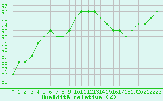 Courbe de l'humidit relative pour Leign-les-Bois (86)
